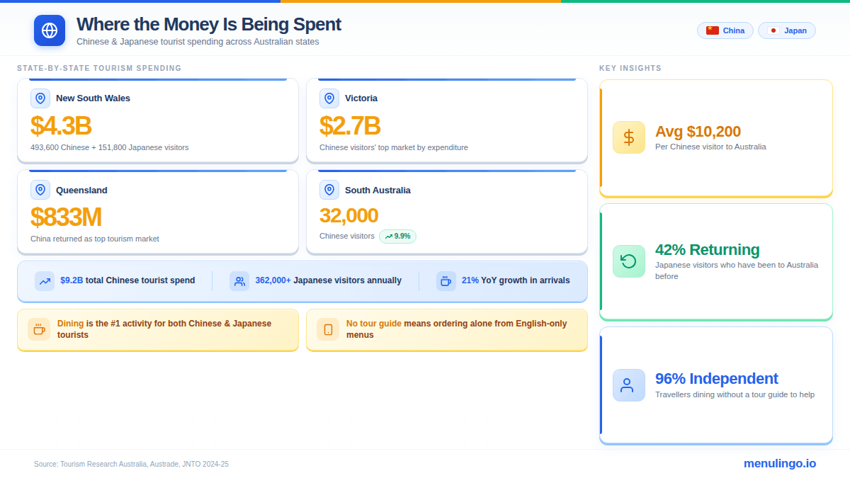 Infographic showing the economic impact of Chinese and Japanese tourists dining at Australian restaurants with spending statistics