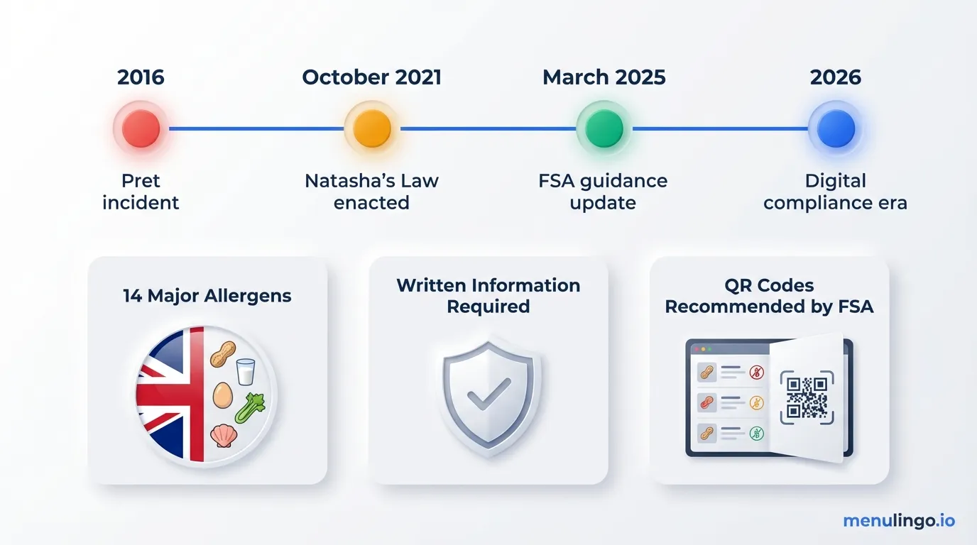 Natasha's Law timeline from 2016 incident through 2021 legislation to 2025 FSA allergen guidance update