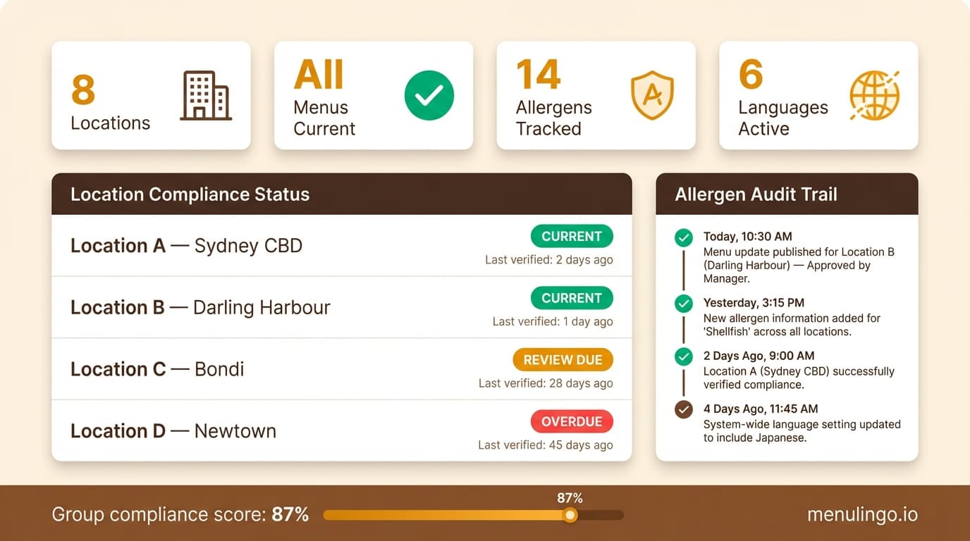 Operations manager reviewing centralised multi-location restaurant menu management with allergen compliance dashboard