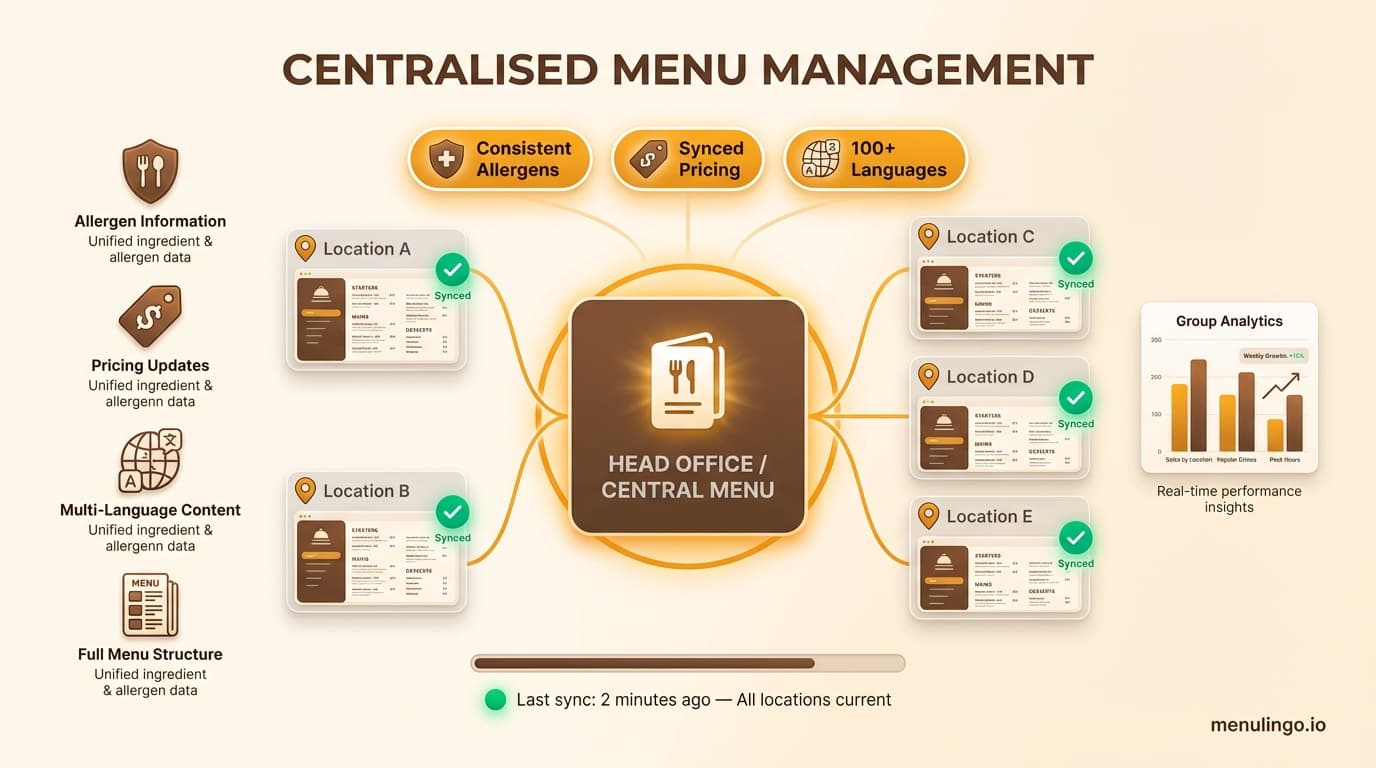 Multi-location restaurant menu management dashboard showing synchronised menus across multiple venues